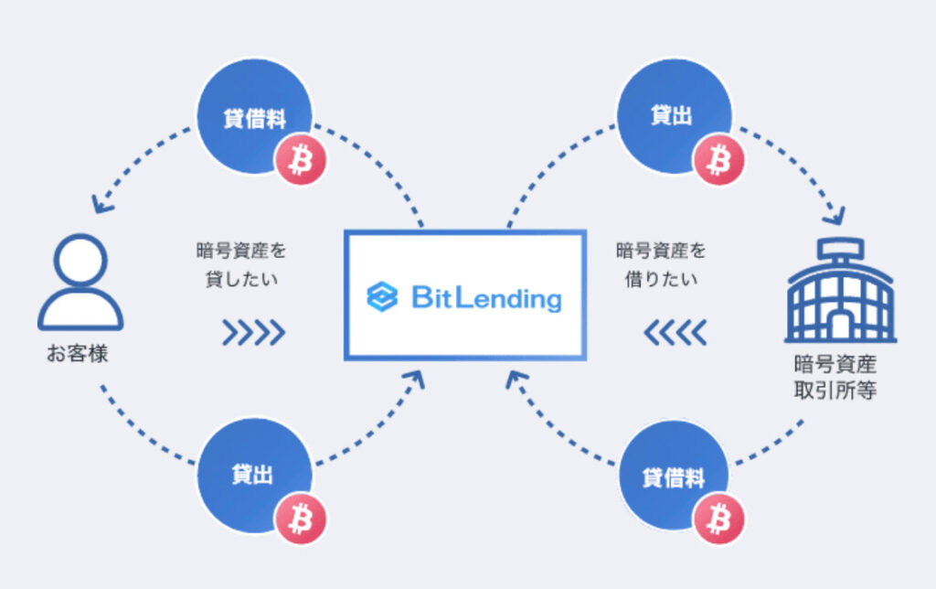 ビットレンディングの仕組み図